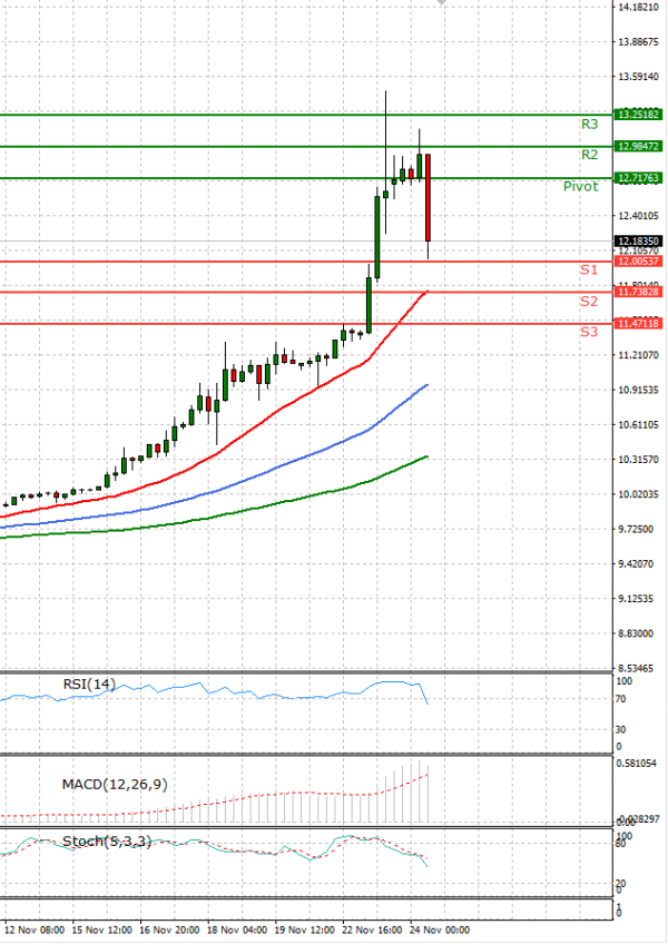 Dollar - Turkish Lira Analysis Technical analysis 24/11/2021